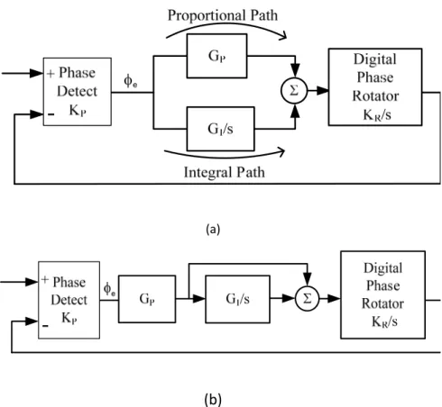 Fig. 3. 1 (a) The concept of 2 nd ‐order CDR. (b) The proposed 2 nd ‐order CDR. 