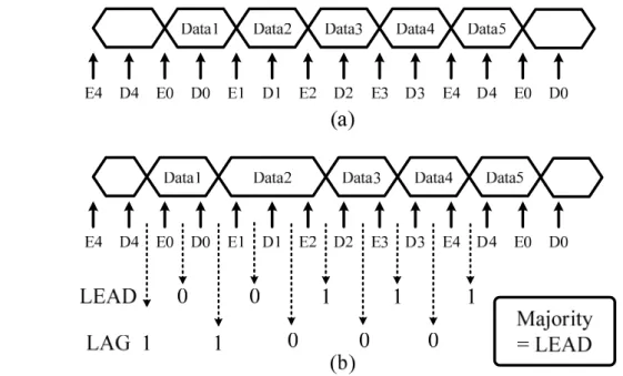 Fig. 3. 3 (a) The ideal operation of data and edge sampling. (b) Under jittery condition, the operation  of binary PD and Pre‐Filter. 