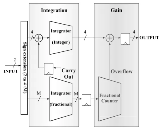 Fig. 3. 5 The architecture of Integral path. 