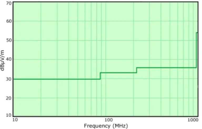 Fig 2.1 FFC class B EMI peak emission limit [4] 