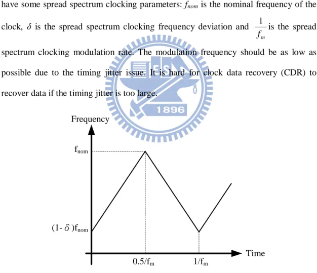 Fig 2.3 shows the triangular profile modulation in spread spectrum clocking. The  triangular profile modulation will have the best EMI reduction because its frequency  deviation is regular in a fixed time, so that the peak power of the spreading frequency 