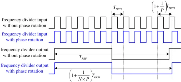 Fig 2.6 Timing diagram of phase rotation 