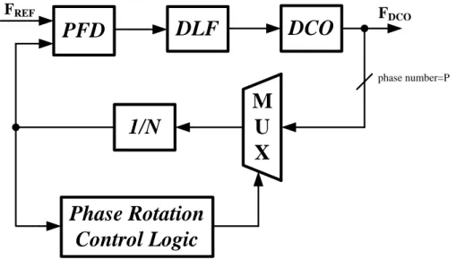 Fig 2.7  shows the basic architecture of the phase  rotation  ADPLL  for  spread-spectrum clocking