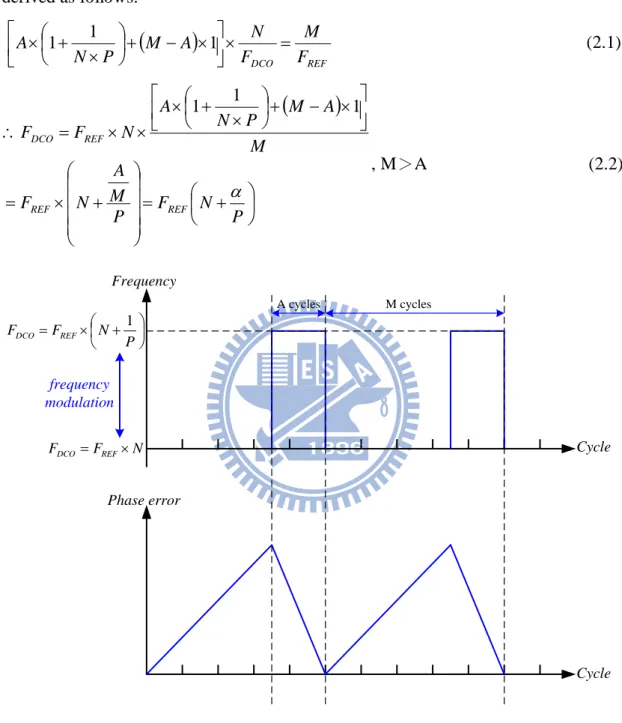 Fig 2.8 Periodic phase error accumulation phenomenon  The equivalent rotation ratio is 