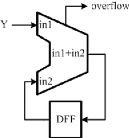 Fig 2.11 Architecture of 1 st  order  ΣΔ modulator  The  input  normalized  DC value  of in1  is 