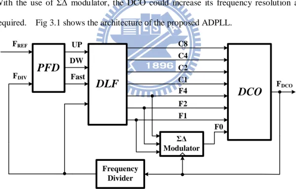 Fig 3.1 Architecture of proposed ADPLL 