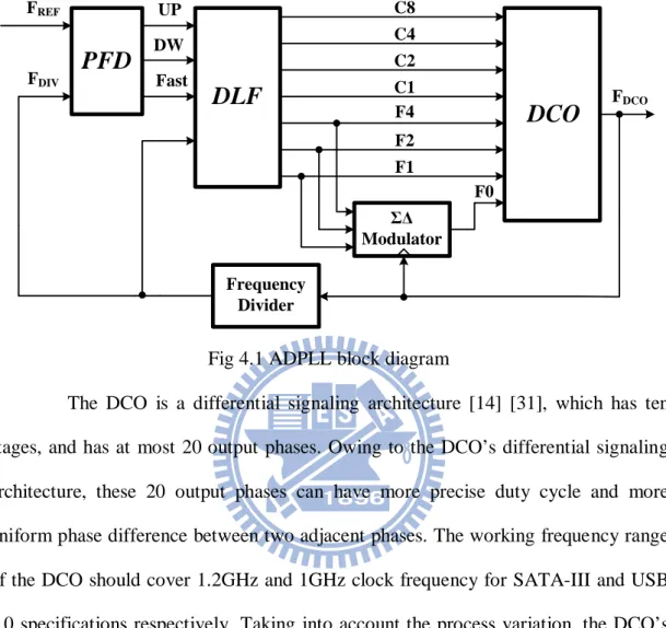 Fig 4.1 ADPLL block diagram 