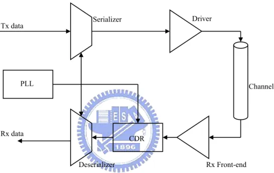 Figure 1.1 shows a conventional serial link system. It comprises three  fundamental components: a transmitter, a channel, and a receiver