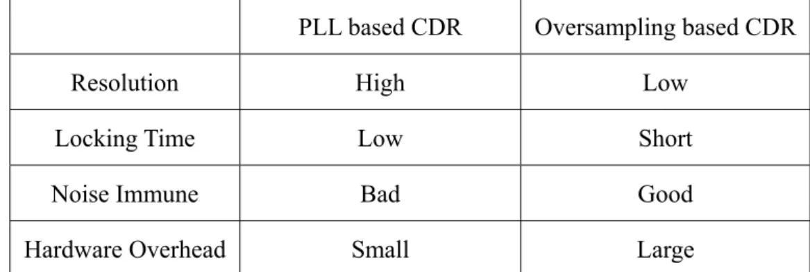 Table 2.1: Comparison of PLL based CDR and oversampling CDR 