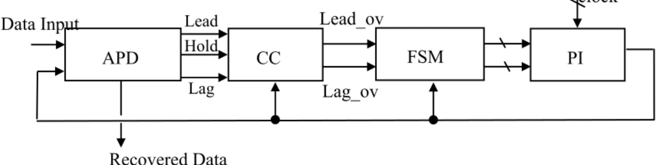 Figure 3.3: Simplified phase locked loop architecture Recovery Clock  1.5G  8 phase Lead_p/  Lag_pLead_f/ Lag_f 