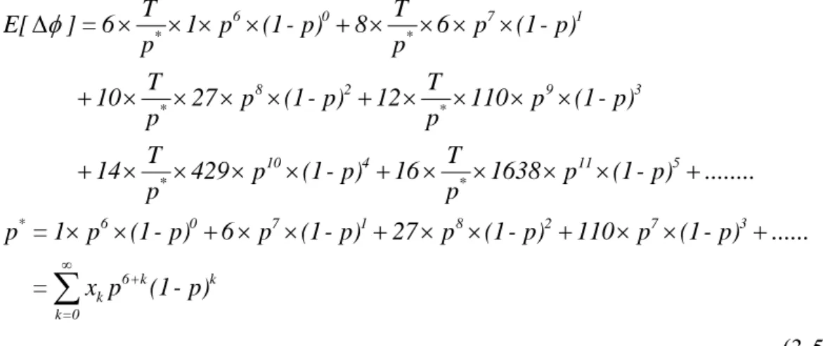 Figure 3.7: Gaussian distribution profile 