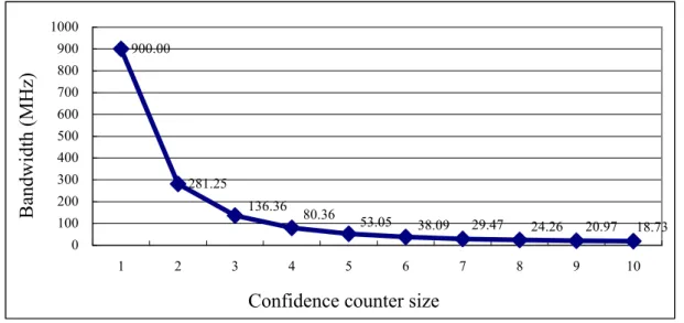 Figure 3.8: The relationship between  N   and equivalent bandwidth                   