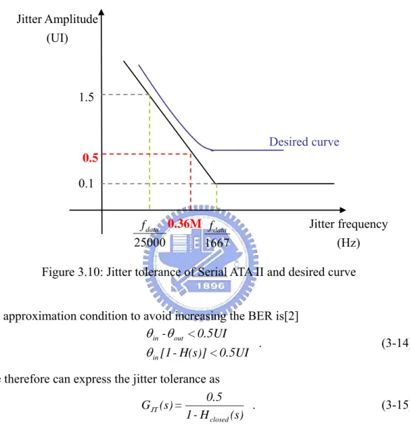 Figure 3.10: Jitter tolerance of Serial ATA II and desired curve 