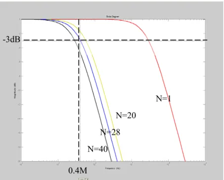 Figure 3.11: The equivalent frequency response of C.C. by different size 