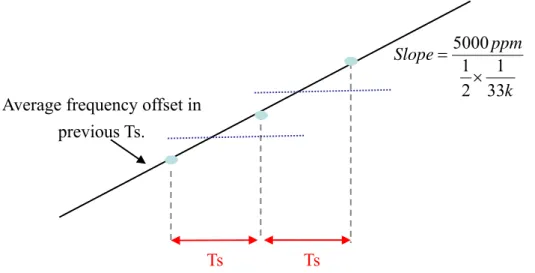 Figure 3.12: Relationship between Ts and frequency offset 