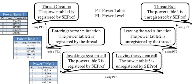 Figure 2. An example of using power tables 