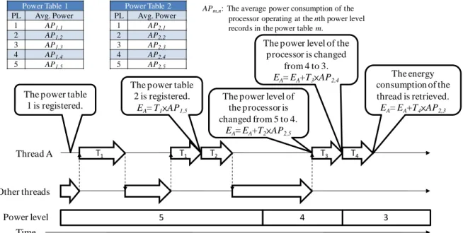 Figure 3. An example of the energy estimation in SEProf 