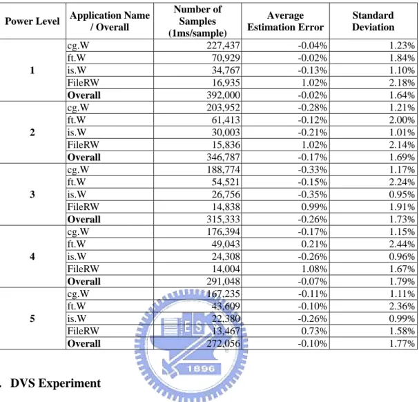 Table 4. Power estimation error in VFS experiment  Power Level  Application Name 