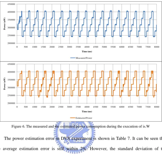 Figure 6. The measured and the estimated power consumption during the execution of is.W 
