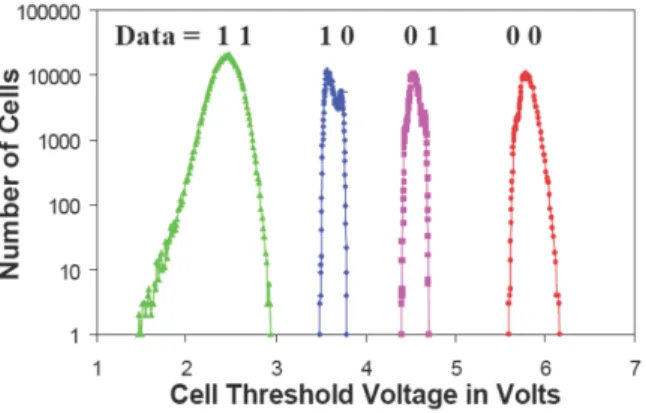 Figure 2.8: Threshold voltage distribution of a 2bits/cell NAND flash cell