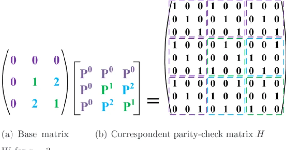 Figure 3.2: Illustration of Product QC-LDPC codes