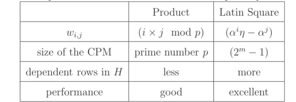 Table 3.1: Comparison between Product and Latin Square QC-LDPC codes Product Latin Square