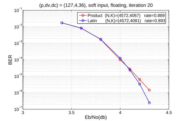 Figure 3.5: Performance comparison between Product and Latin Square QC-LDPC codes