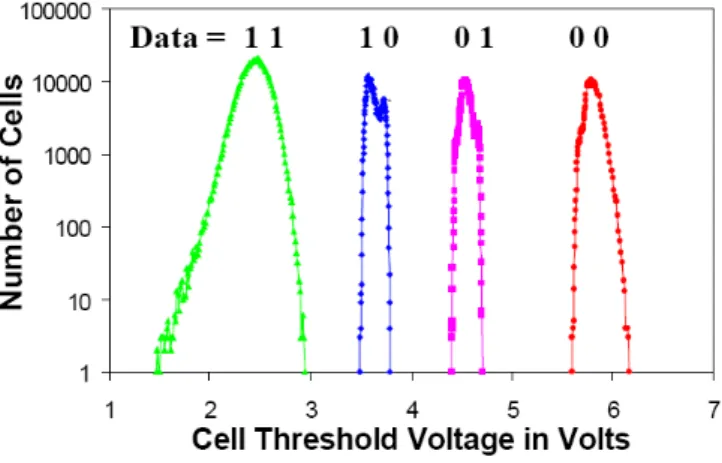 Figure 2.8: Threshold voltage distribution of a 2bits/cell NAND flash cell.