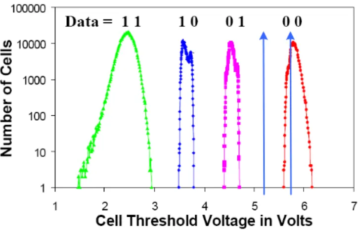 Figure 2.9: Threshold voltage distribution of a 2bits/cell NAND flash cell.