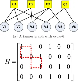 Figure 3.3: An example of a tanner graph with cycle-6.