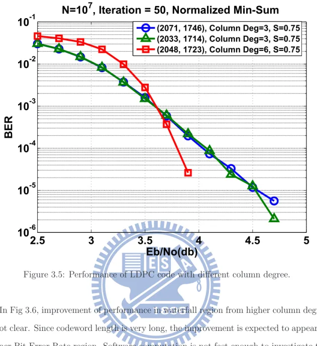 Figure 3.5: Performance of LDPC code with different column degree.
