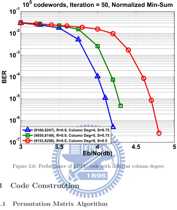 Figure 3.6: Performance of LDPC code with different column degree.