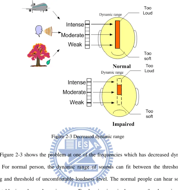 Figure 2-3 Decreased dynamic range 
