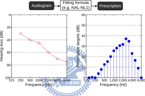 Figure 2-4 Audiogram &amp; prescription 
