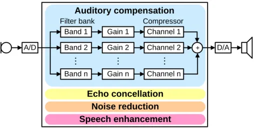 Figure 2-5 Function of an advanced digital hearing aid 