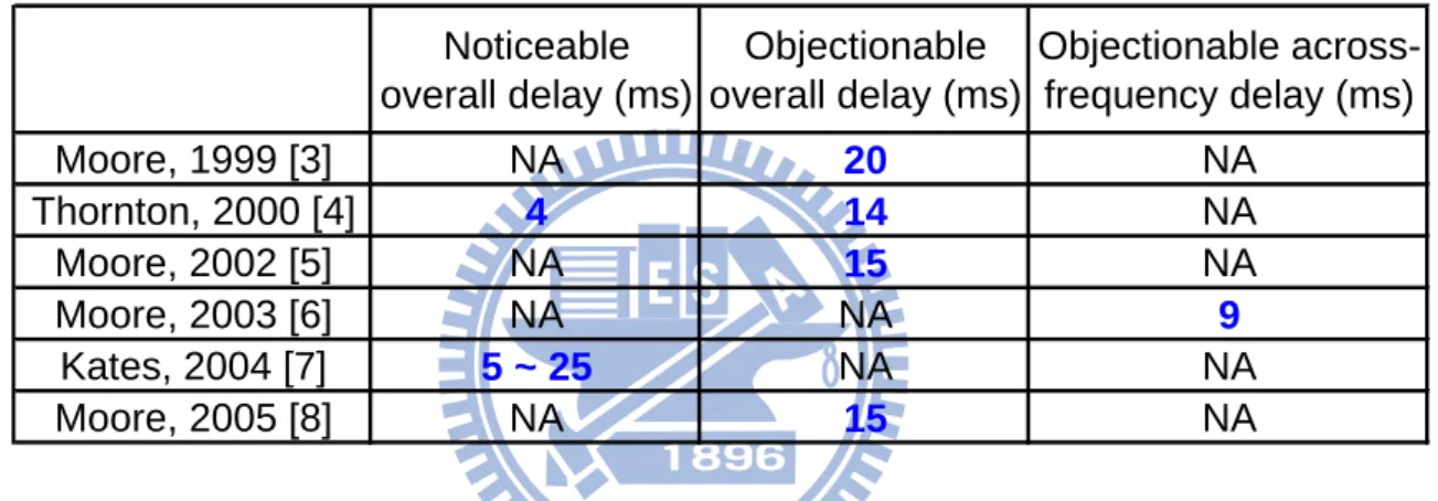 Table 2-1 Researches on the delay in hearing aids  Noticeable overall delay (ms) Objectionable overall delay (ms) Objectionable across-frequency delay (ms) Moore, 1999 [3] NA 20 NA Thornton, 2000 [4] 4 14 NA Moore, 2002 [5] NA 15 NA Moore, 2003 [6] NA NA 9