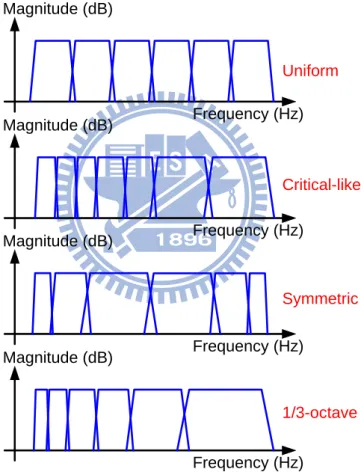 Figure 2-6 Different types of filter banks 