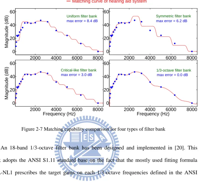 Figure 2-7 Matching capability comparison for four types of filter bank 