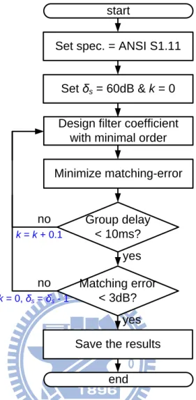 Figure 3-2 Quasi-ANSI S1.11 1/3-octave filter bank design flow 
