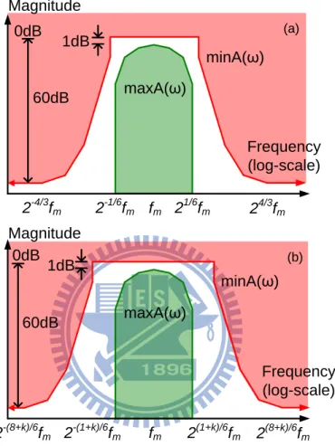 Figure 3-3 (a) Magnitude response limitation in ANSI S1.11 1/3-octave standard    (b) Quasi-ANSI S1.11 1/3-octave specification 