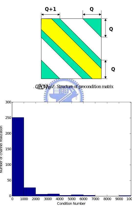 Figure 4.6: Condition number of original system 