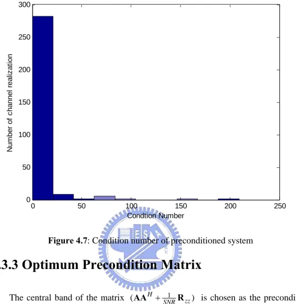 Figure 4.7: Condition number of preconditioned system 