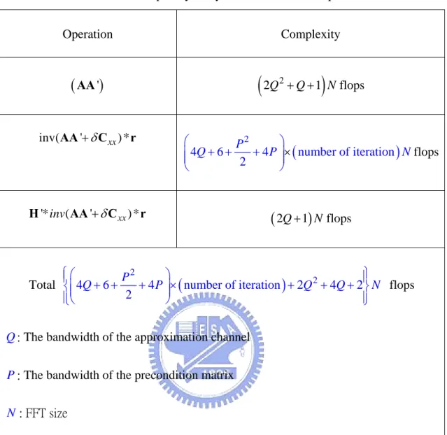 Table 4.1: Complexity analysis of PCG MMSE equalizer    Operation Complexity  ( AA ' ) ( 2 Q 2 + +Q 1 ) N flops  inv( AA ' + δ C xx ) * r   ( )2464number of iterationQ 2 P N⎛+ +P+⎞×⎜⎟⎜⎟ ⎝ ⎠ flops '* inv ( ' + δ xx ) *HAAC r   ( 2 Q + 1 ) N flops 
