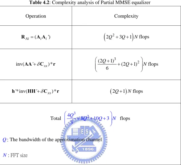 Table 4.2: Complexity analysis of Partial MMSE equalizer  Operation Complexity  ( ') Ai = i iR A A   ( 2 Q 2 + 3 Q + N1) flops  3 2(21) (2 1) 6Q Q⎛++ + ⎞⎜⎜ ⎝ ⎠ finv(AA'+δCxx) *r   ⎟⎟ lops N '*inv( ' + δ xx ) *hHHC r ( 2 Q + 1 ) N flops  3 24 8 10 3 3 Q Q Q