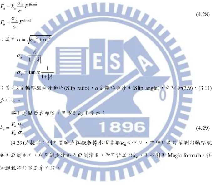 圖 4.4 為根據 Magic formula(3.12~3.13)式計算， ＝ 隨著輪胎正向力變化關係圖。