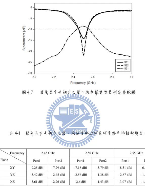 表 4-1  雙層具有去耦合之雙天線架構鄰近頻寬頻率點平均輻射增益表 