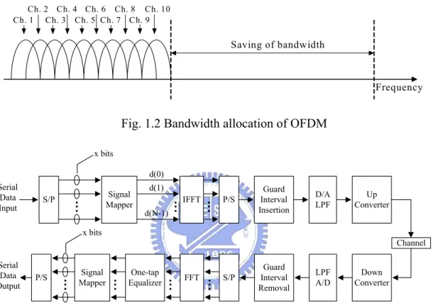 Fig. 1.2 Bandwidth allocation of OFDM 