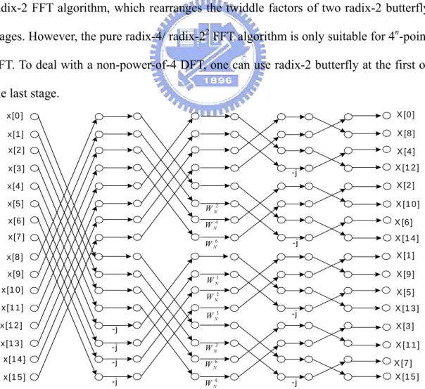 Fig. 2.5 16-point signal flow graph of the radix-2 2  DIF FFT 