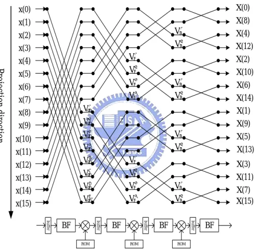 Fig 2.8 Projection mapping of radix-2 DIF FFT signal flow graph 