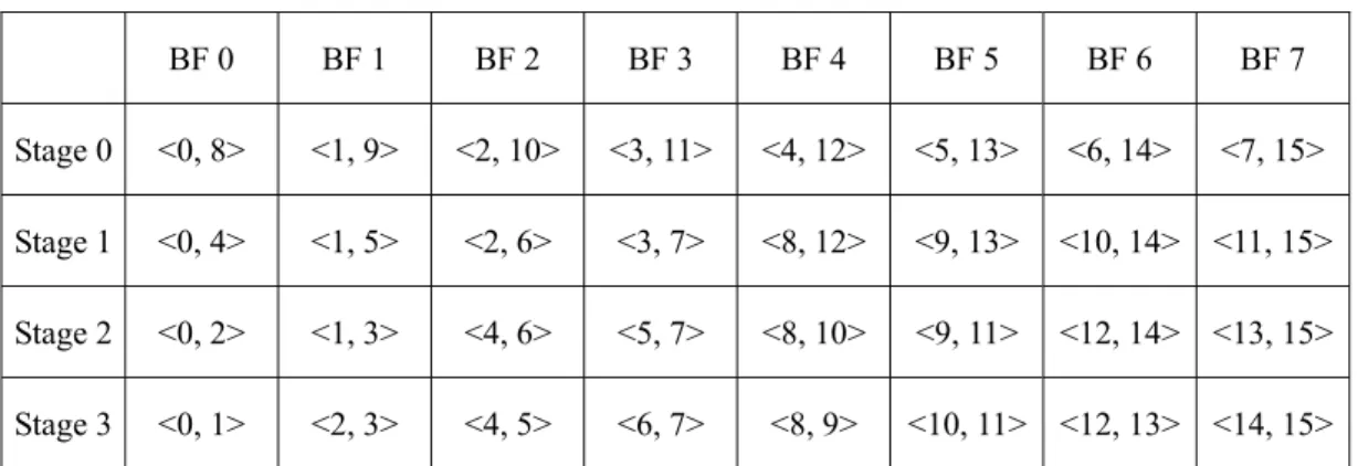 Table 3.1 Data addresses needed for butterfly PE in direct processing order  BF 0  BF 1  BF 2  BF 3  BF 4  BF 5  BF 6  BF 7  Stage 0  <0, 8>  <1, 9>  <2, 10> <3, 11> <4, 12> <5, 13> <6, 14>  <7, 15>  Stage 1 